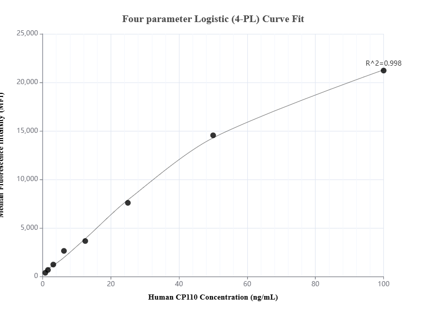 Cytometric bead array standard curve of MP01447-2